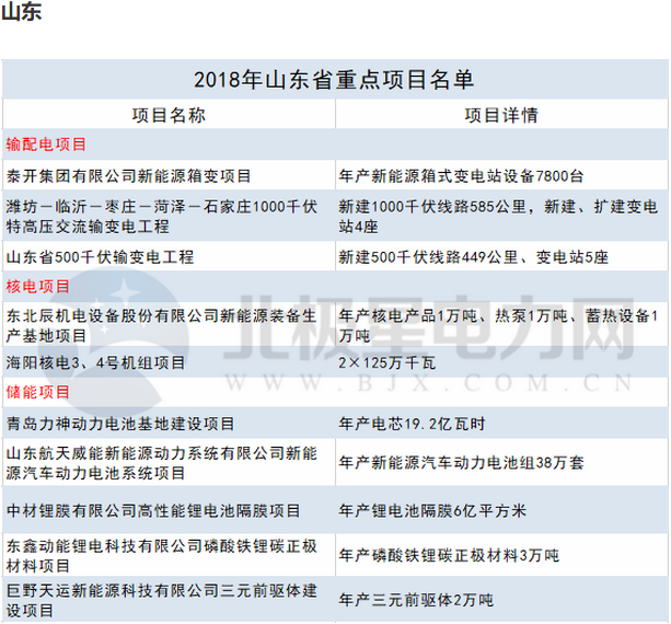 2018年14省807個重點能源項目出爐！輸配電項目再發力