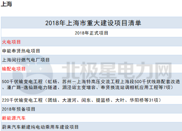 2018年14省807個重點能源項目出爐！輸配電項目再發力