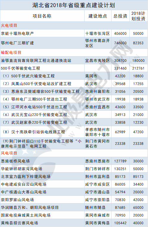 2018年14省807個重點能源項目出爐！輸配電項目再發力