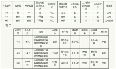 常見低壓開關柜GCS、GGD、GCK和MNS間有哪些區(qū)別